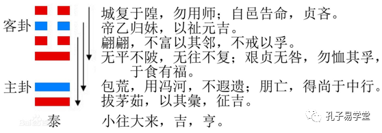 当干将良臣占得泰卦时,小人当道的形式即将逆转,干将良臣即将重新得以