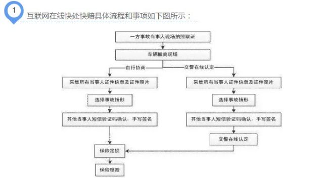 交管12123|路遇小事故可通过“交管12123”APP在线处理！