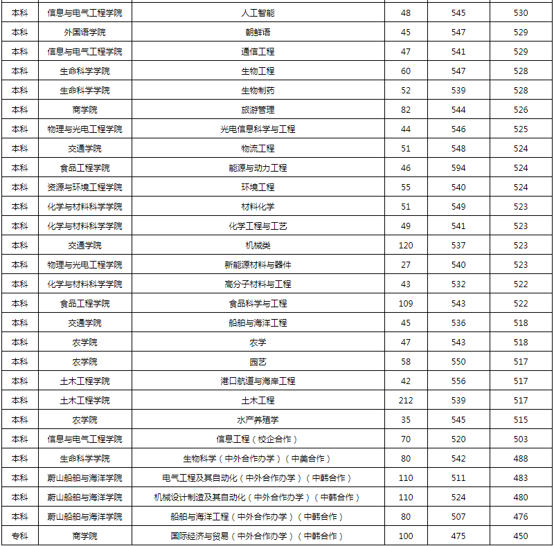 鲁东大学2020年省内省外高考分数线公布