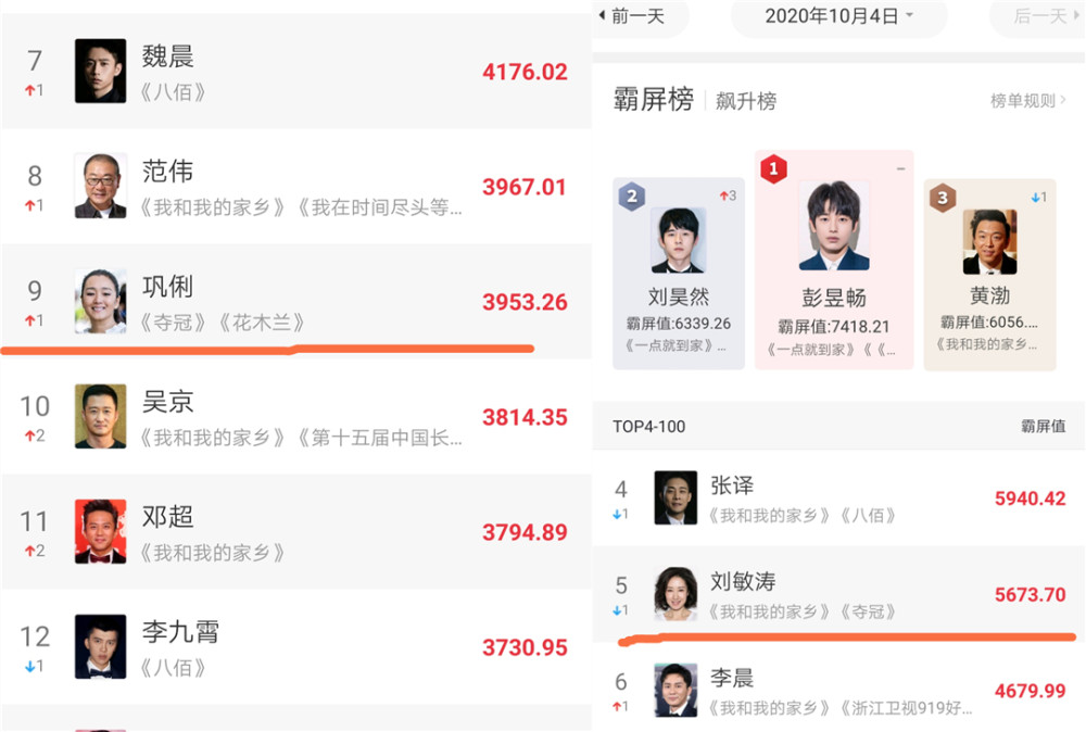 票房|“百亿票房先生”已有9人，“百亿票房女士”为何查无踪迹？