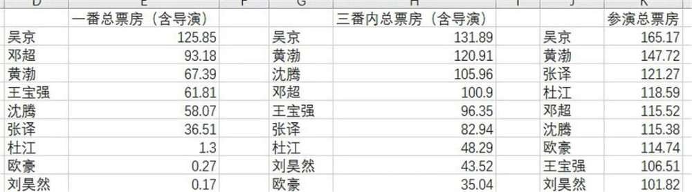 票房|“百亿票房先生”已有9人，“百亿票房女士”为何查无踪迹？