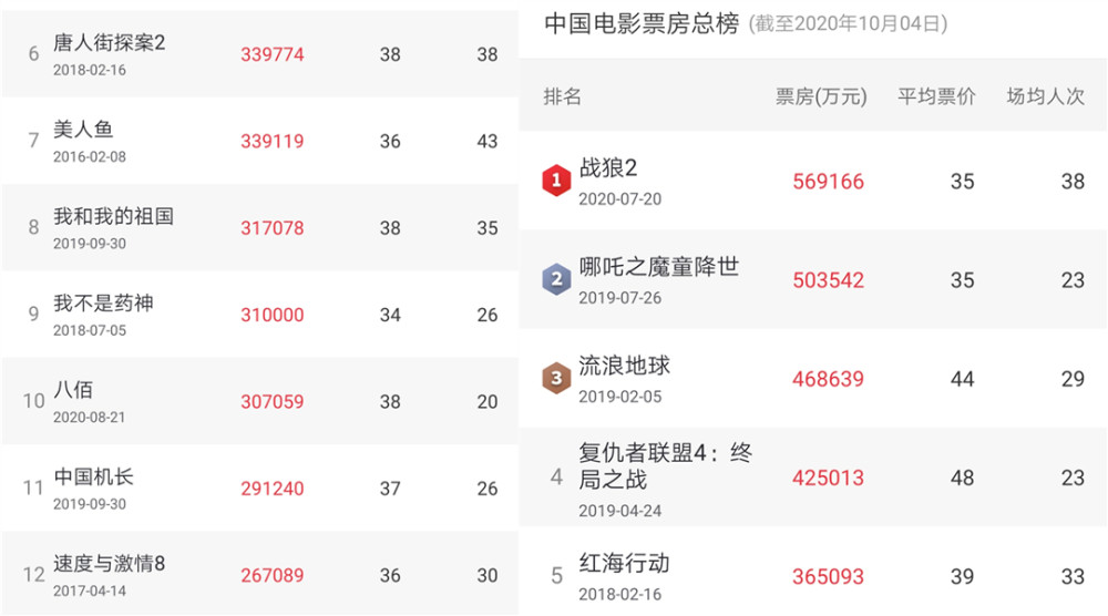 票房|“百亿票房先生”已有9人，“百亿票房女士”为何查无踪迹？