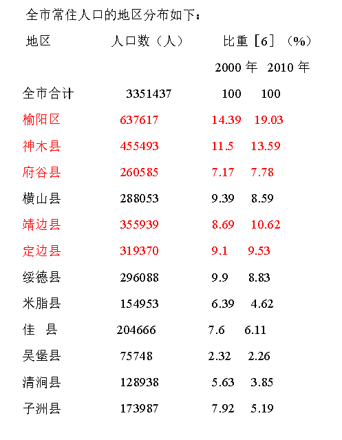 第六次全國人口普查定邊人口普查數據報表出爐!