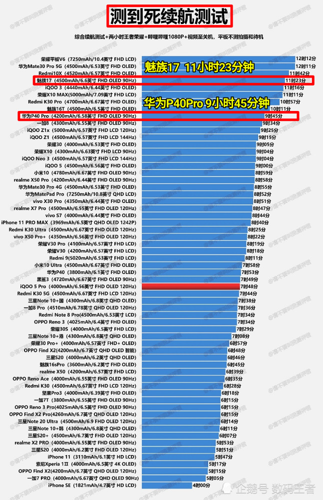 我们可以看到,在90hz刷新率模式下测试后,华为p40pro排名第二