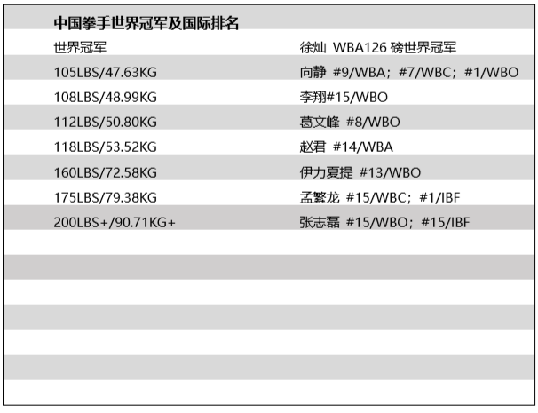 2020年9月中国职业拳手官方排名