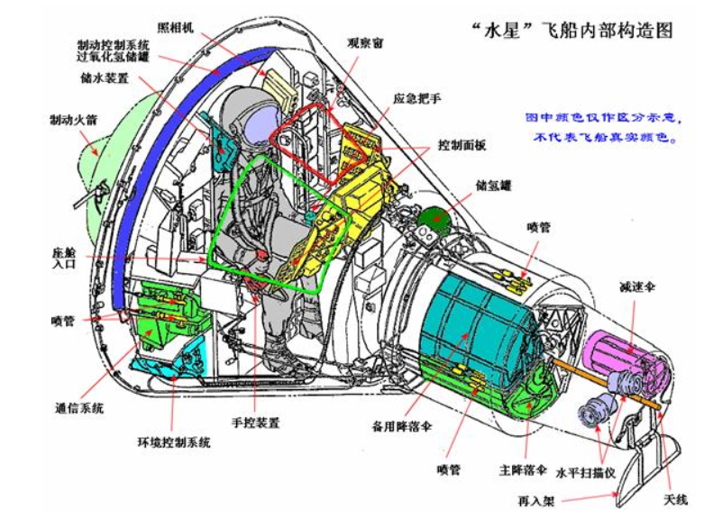水星号飞船内部构造▼在得到批准后,他成功尿在了裤子里.