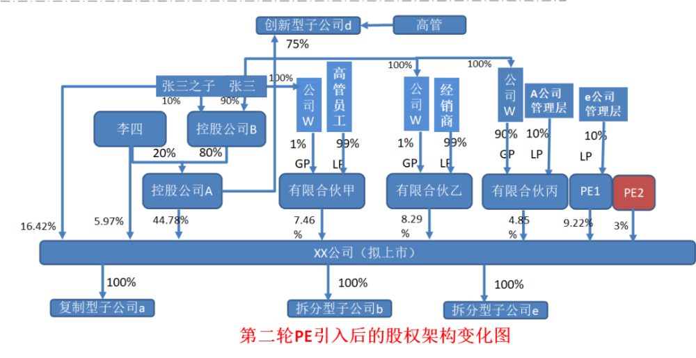 股權之道與術-——企業架構重組之突擊入股及股份制改造