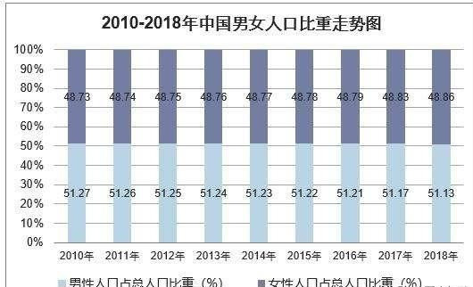 據統計,第三次人口普查得到的1981年出生嬰兒性別比是108.