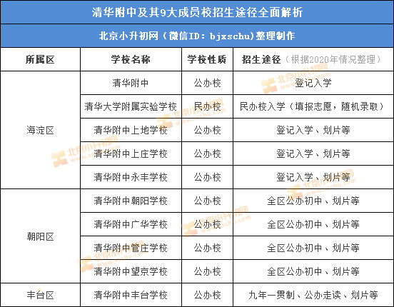 清华附中|清华附中及其9大成员校小升初招生解析！