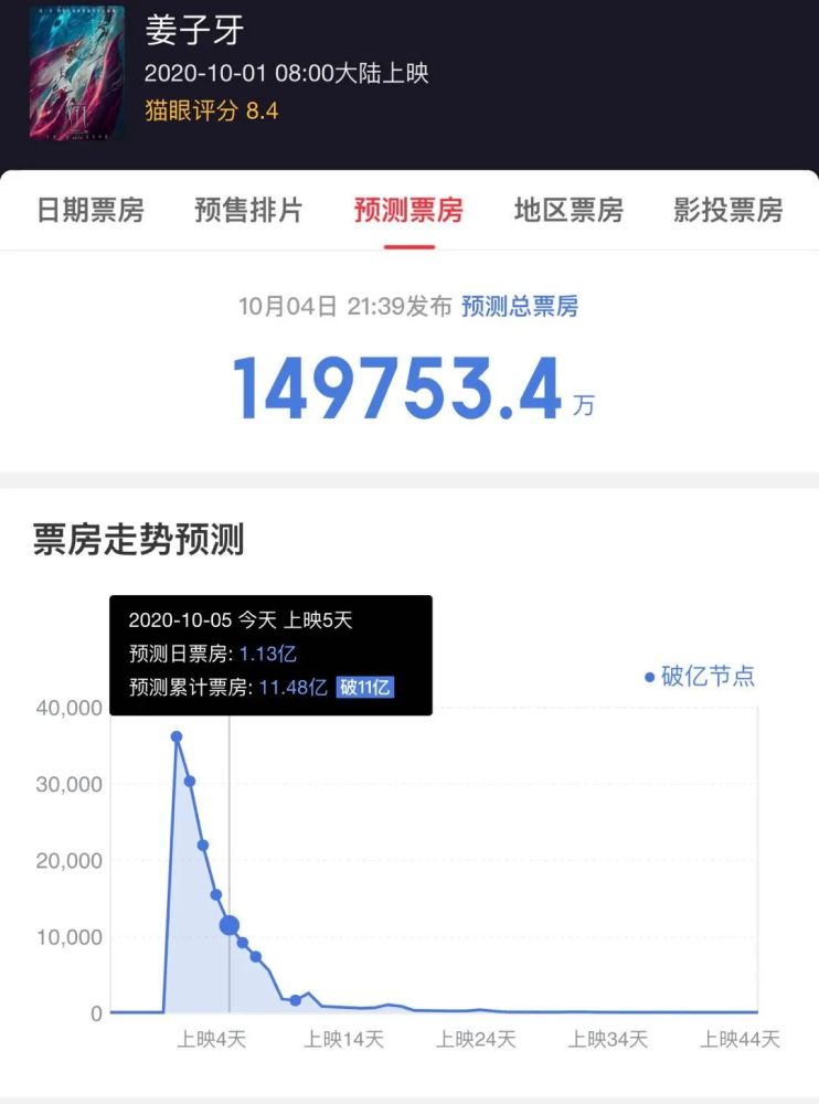 国庆档|首日票房3.42亿刷新纪录后，国庆档冠军宝座《姜子牙》为何只坐了3天