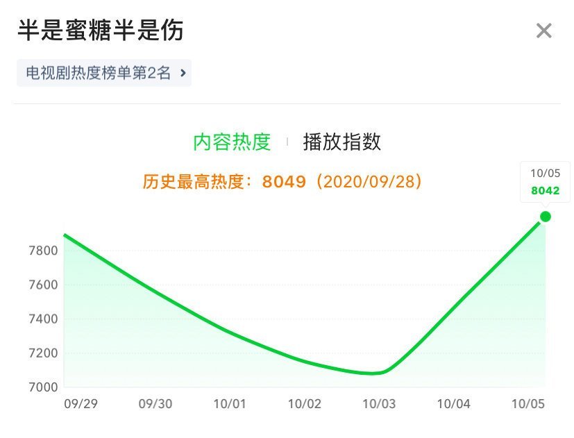 半是蜜糖半是伤|《蜜糖》：披着霸道总裁偶像剧的外衣，讲合情合理的搞笑爱情故事