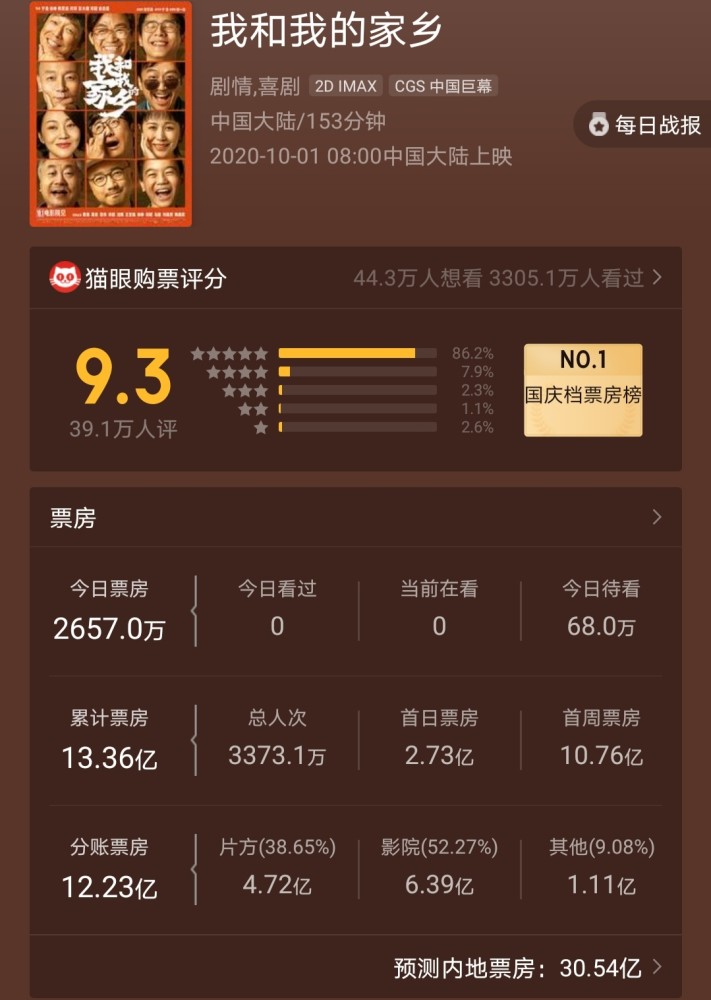 我和我的家乡|《我和我的家乡》5天票房破13亿 成龙《急先锋》不到2亿沦为“陪跑”