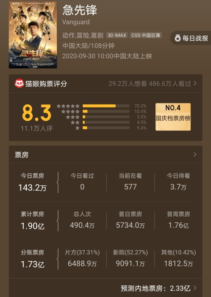 我和我的家乡|《我和我的家乡》5天票房破13亿 成龙《急先锋》不到2亿沦为“陪跑”