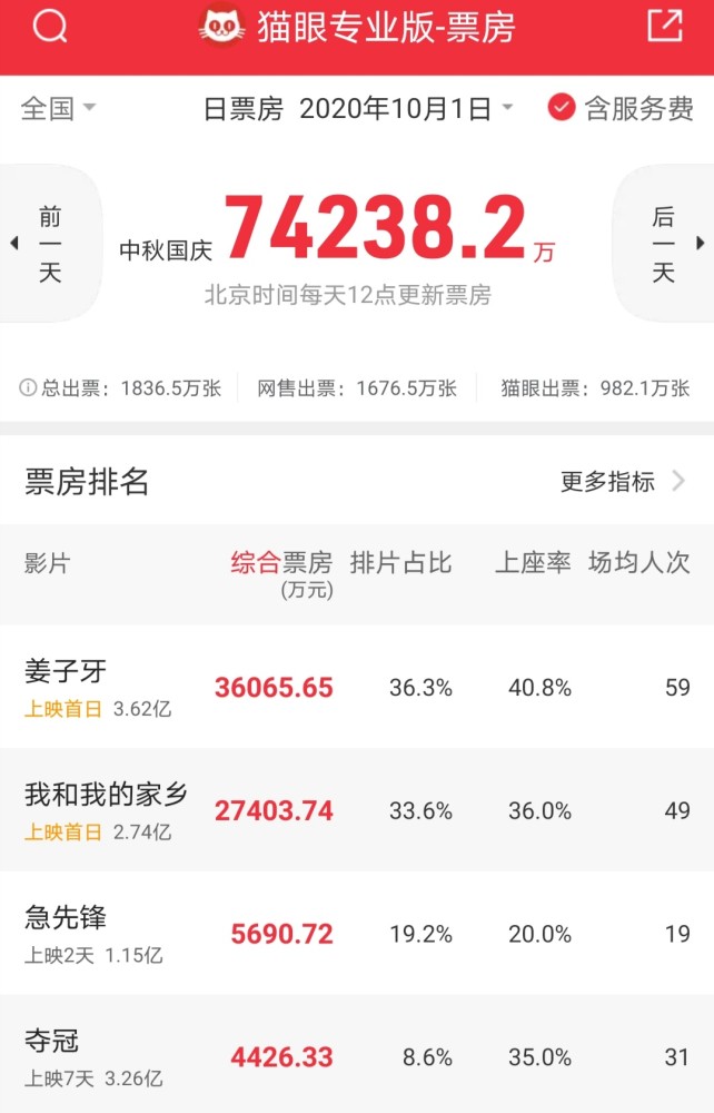 我和我的家乡|《我和我的家乡》5天票房破13亿 成龙《急先锋》不到2亿沦为“陪跑”