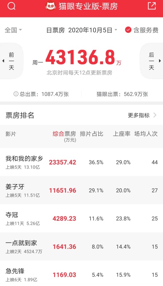 我和我的家乡|《我和我的家乡》5天票房破13亿 成龙《急先锋》不到2亿沦为“陪跑”