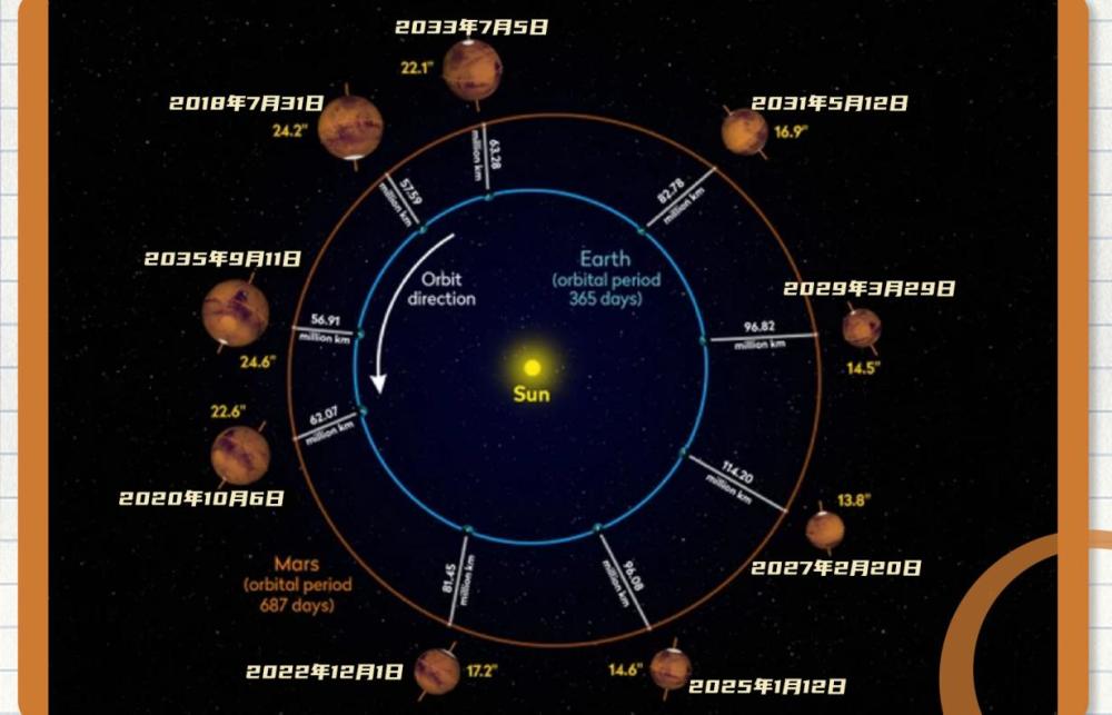 火星|错过今晚要等到2035年，听“火星叔叔”说