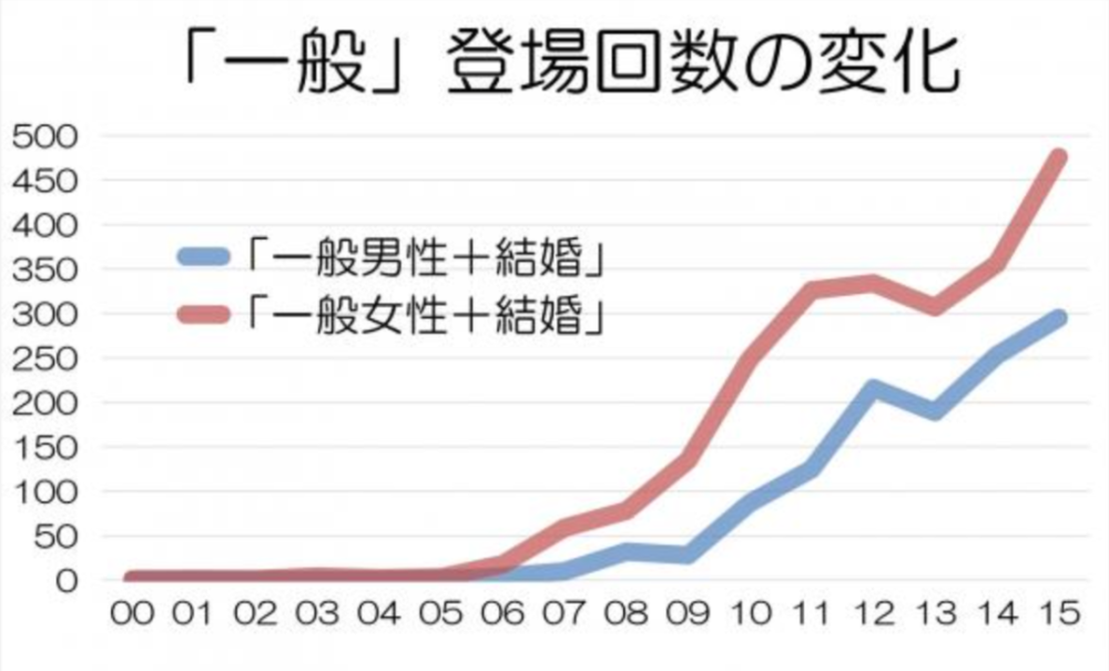 日本_娱乐|为什么日本女明星喜欢跟普通人结婚？