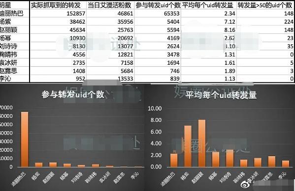 宋威龙|明星百万转发全靠数据女工？杨洋、宋威龙、杨紫含水量近九成