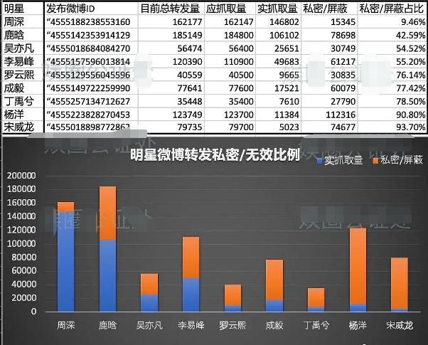 宋威龙|明星百万转发全靠数据女工？杨洋、宋威龙、杨紫含水量近九成
