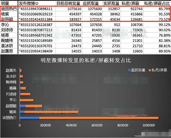 宋威龙|明星百万转发全靠数据女工？杨洋、宋威龙、杨紫含水量近九成