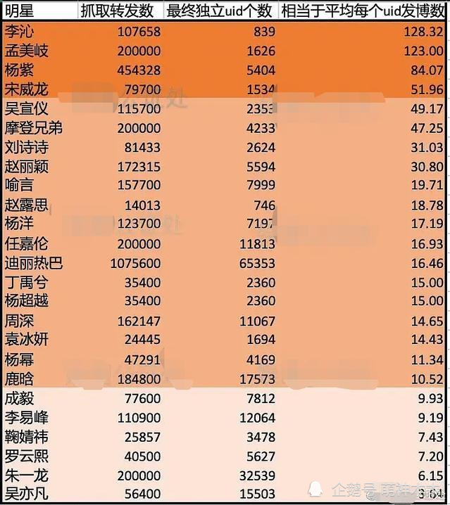 宋威龙|明星百万转发全靠数据女工？杨洋、宋威龙、杨紫含水量近九成