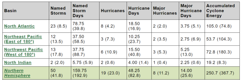 北大西洋|飓风命名表不够用了怎么办？在线等，挺急的