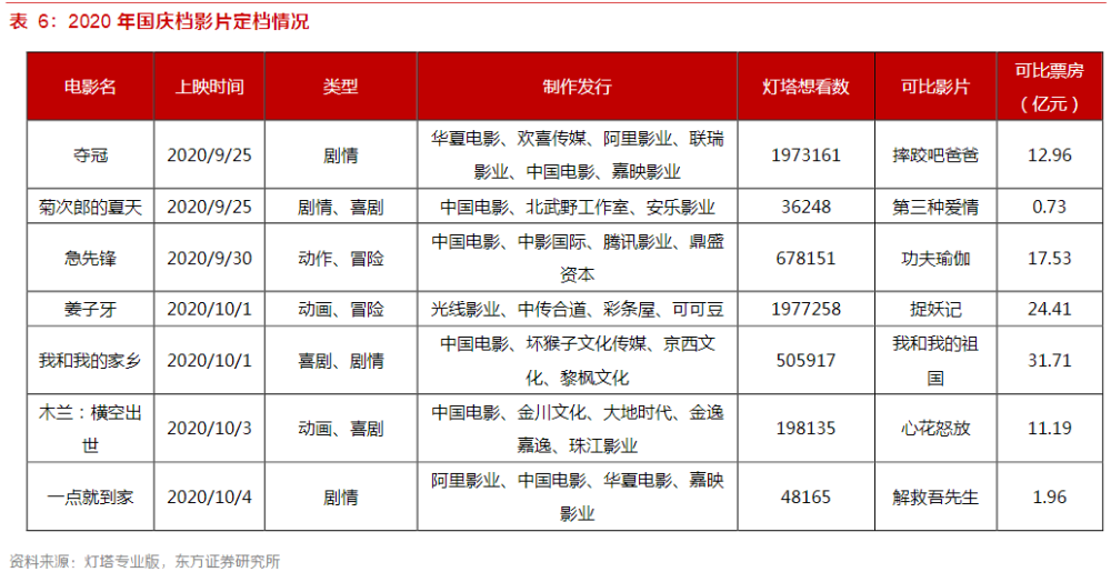 投資機會方面,目前領跑國慶檔的《我和我的家鄉》出品方為北京文化