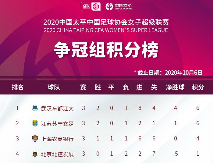 北京|武汉女足4-0大胜北京，上海0-1江苏，女超决赛＋季军战对阵形势确定！