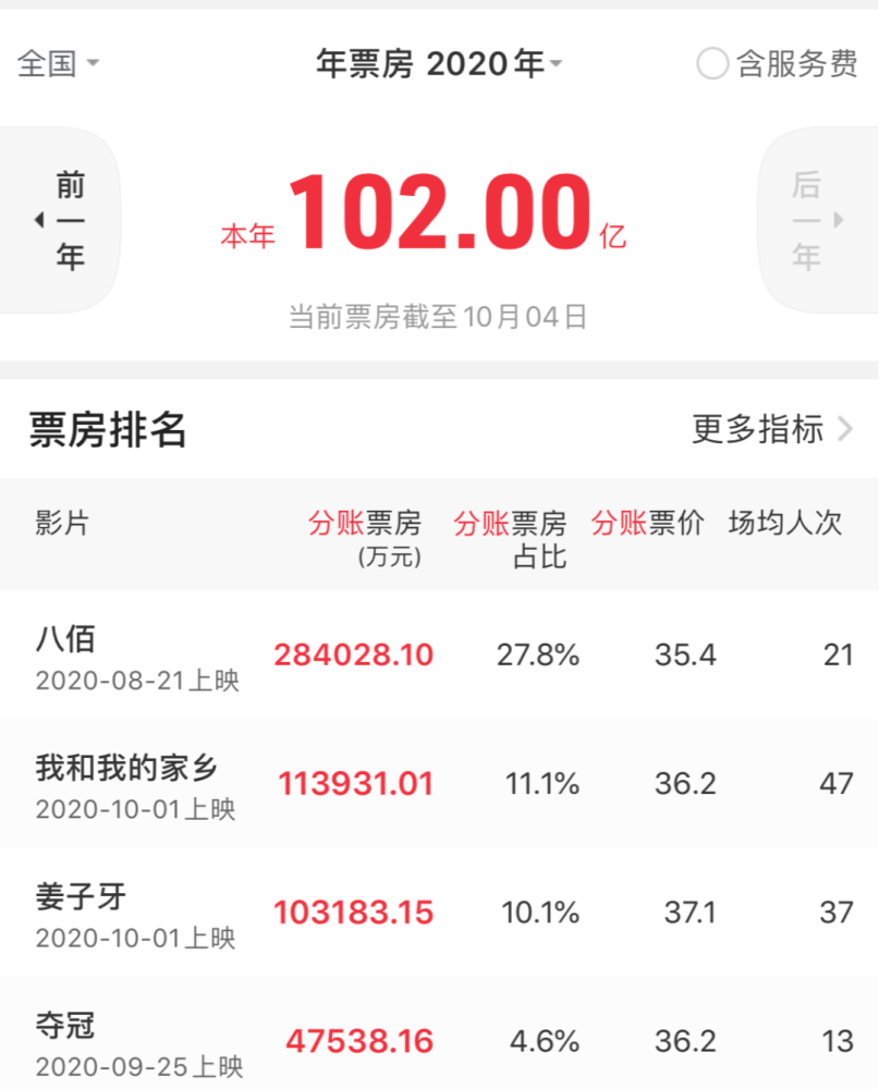 我和我的家乡|新冠之年中国电影票房已破100亿，你“片荒”了吗？