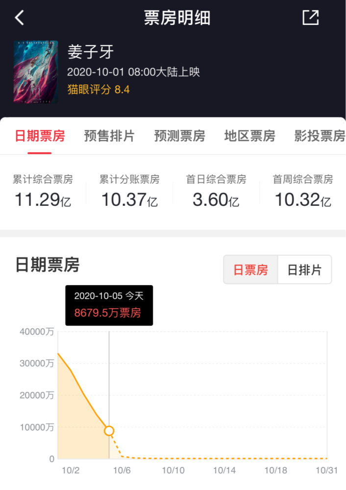 我和我的家乡|新冠之年中国电影票房已破100亿，你“片荒”了吗？