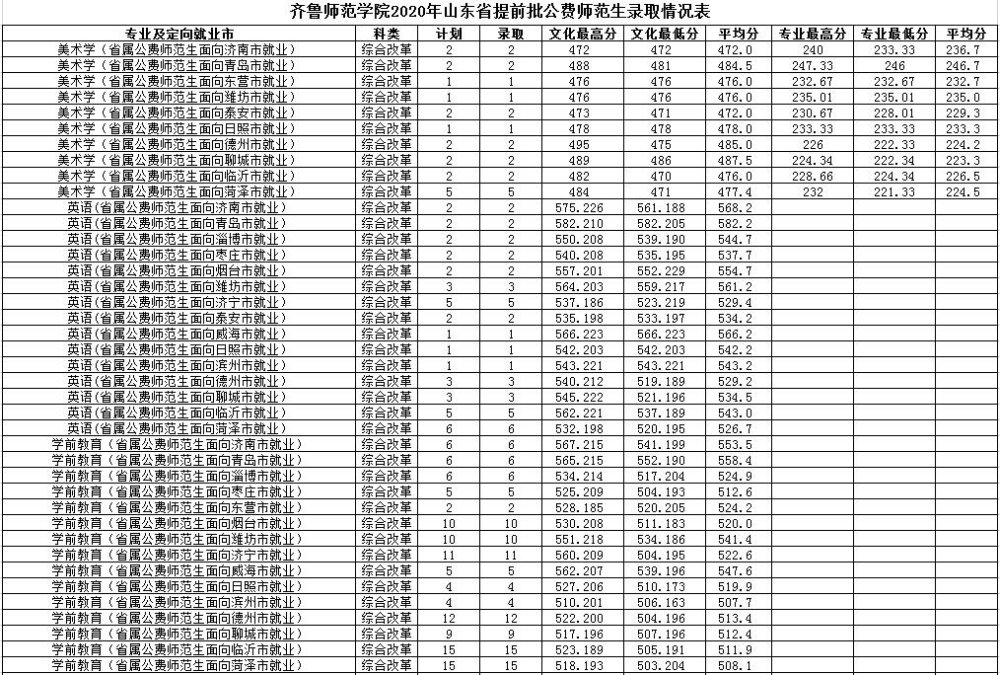 齊魯師範學院2020年高考錄取分數線公佈