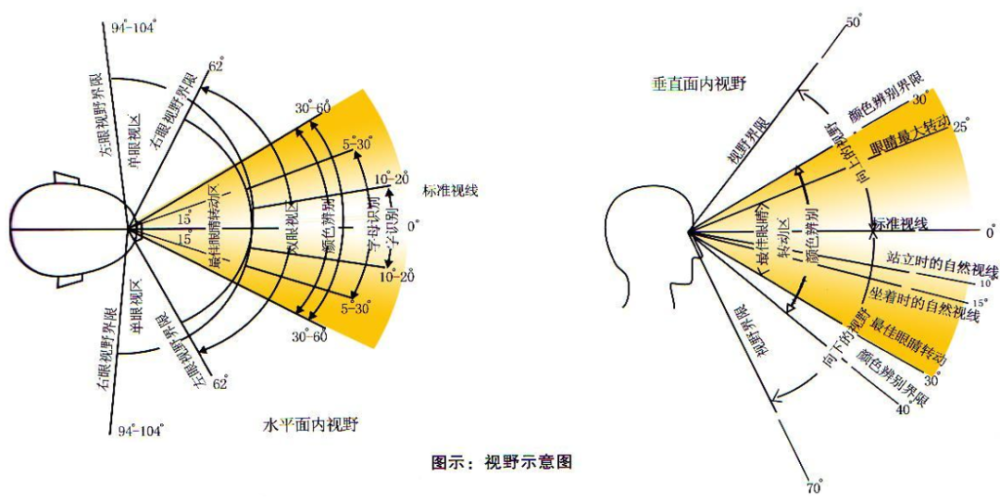 若发现视野范围内有缺损,管状,黑斑,亮点等都需要就医.