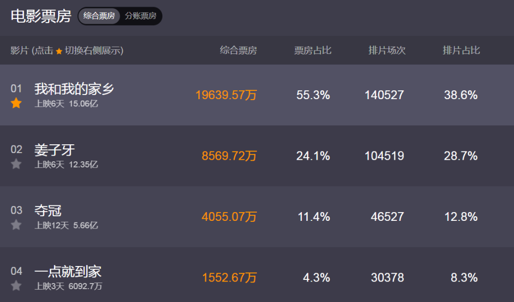 申公豹|《姜子牙》破12亿祝贺海报，申公豹用耳环换米，角色洗白引不满