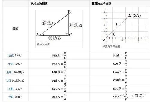 三角函數的定義分初中(銳角三角比)高中(任意角三角函數),不同的學習