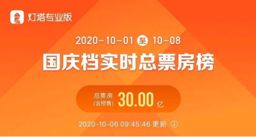 我和我的家乡|国庆档电影票房破30亿 观影最活跃的上海贡献了 1.6亿