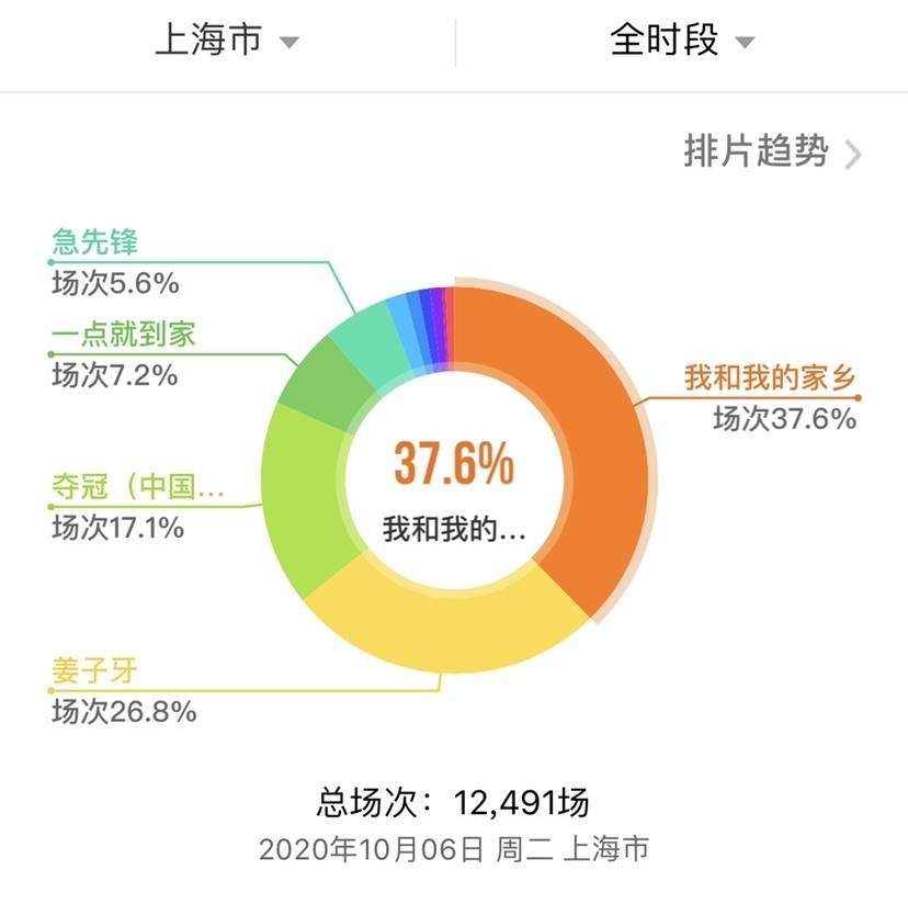 我和我的家乡|国庆档电影票房破30亿 观影最活跃的上海贡献了 1.6亿