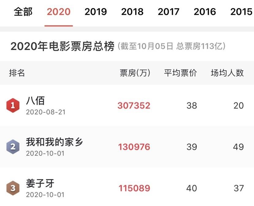 我和我的家乡|国庆档电影票房破30亿 观影最活跃的上海贡献了 1.6亿