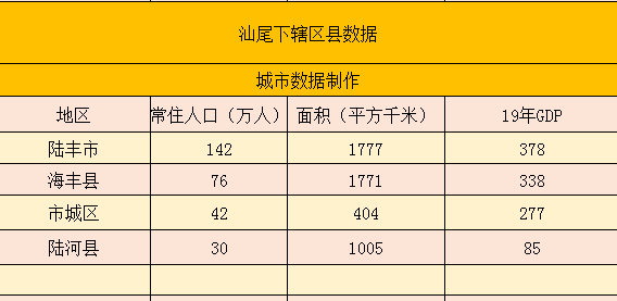 广东汕尾下辖各区县市数据陆丰市经济总量第一海丰县第二