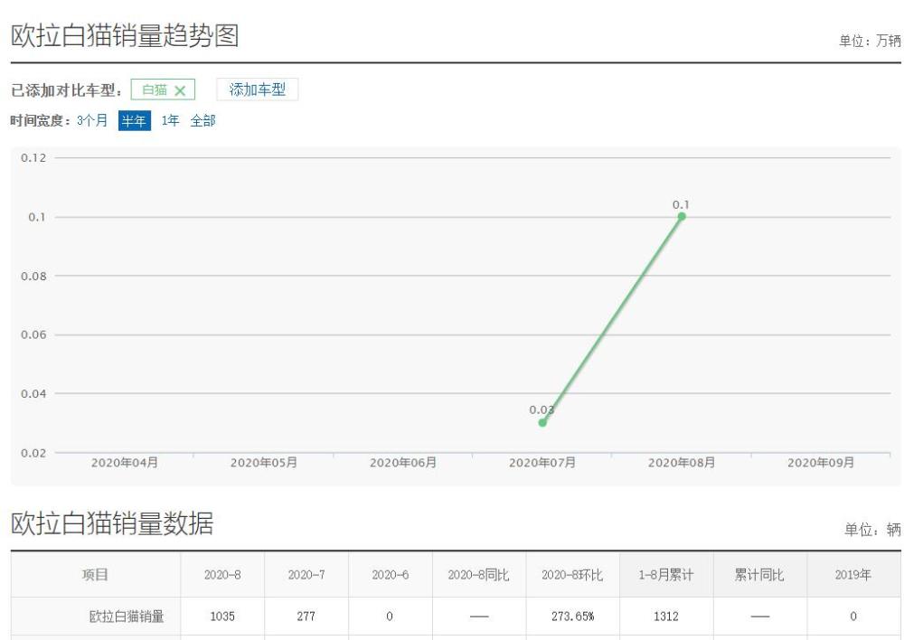 1 8月销量下滑超4成 欧拉即将推出好猫 能救市吗 腾讯新闻