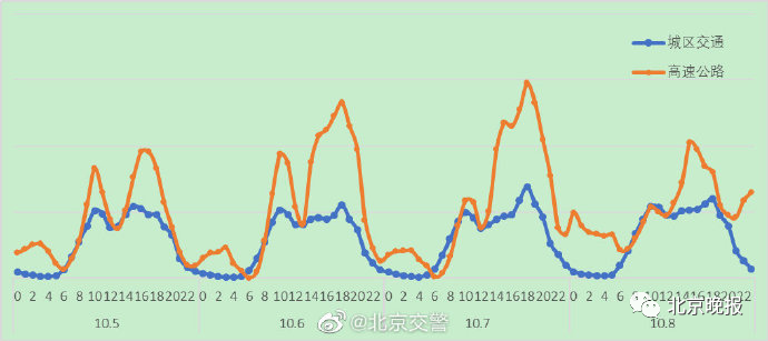 高峰|高速进京方向车流高峰来了！假期后半段，这些区域车流集中