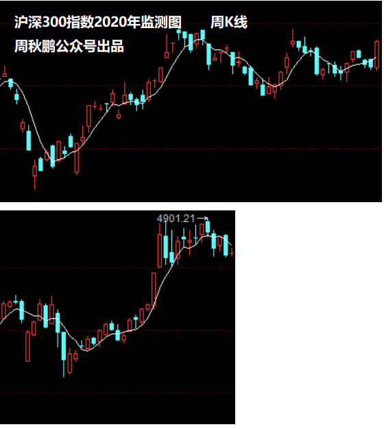 实验作品分享沪深300指数年线监测图