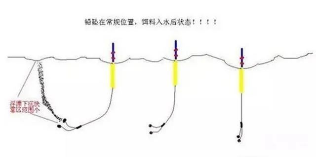 【钓鱼技巧】应对不同鱼情的铅坠钓法