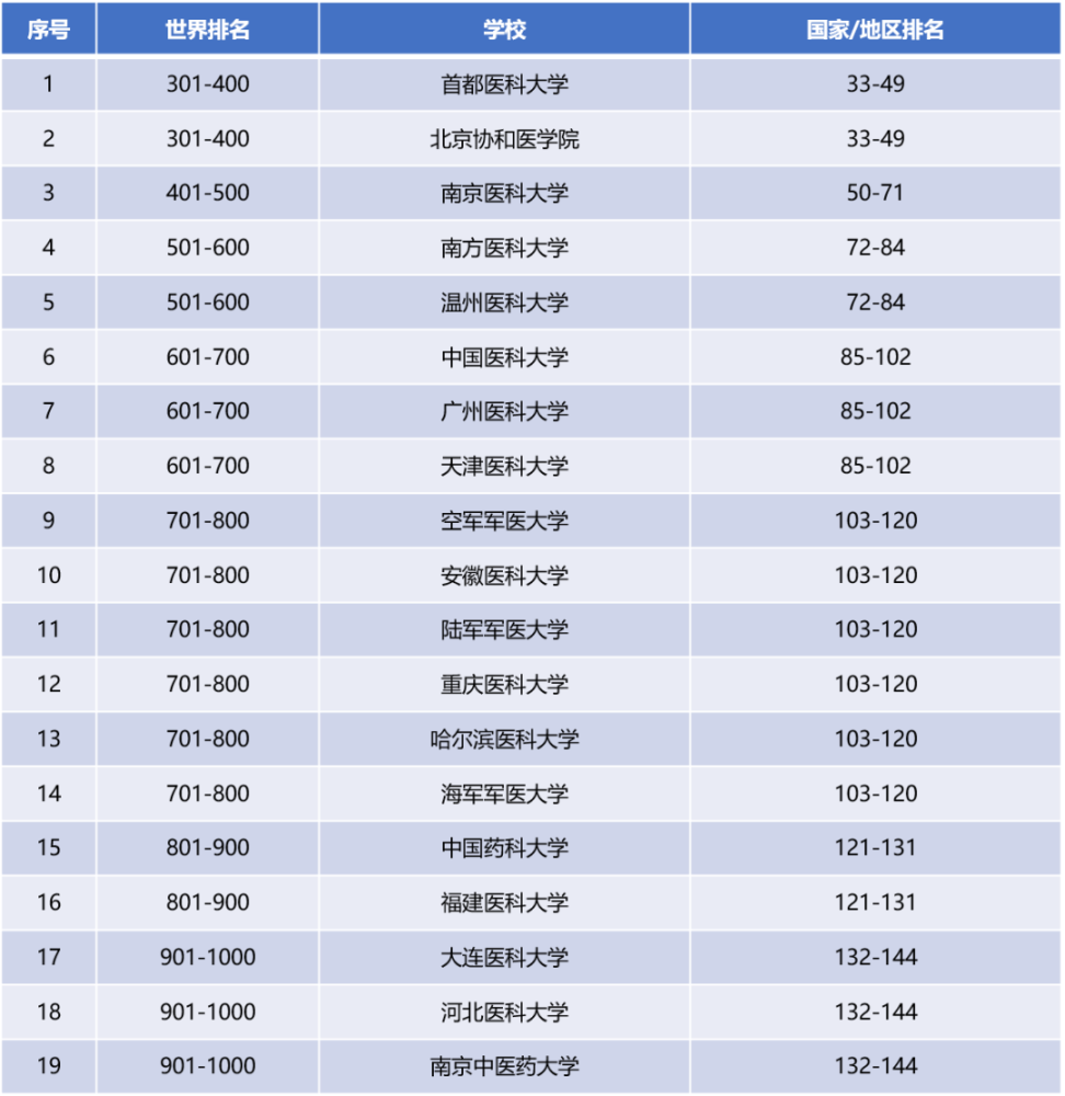 2020全球医药系大学_医药|山东第一医科大学2020在全国各招生省市分专业