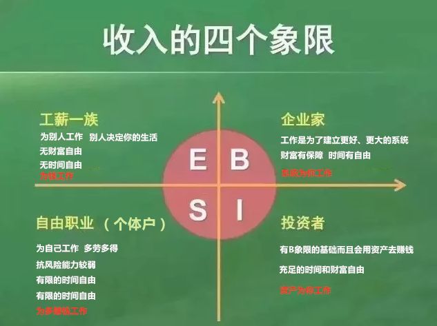 收入四大象限你在哪个位置