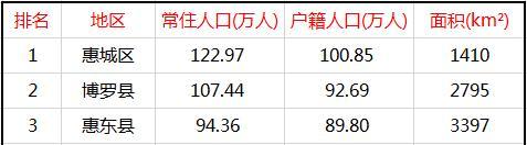 惠州市人口_东莞2020经济数据:户籍人口263.88万,房地产投资增长9.3%