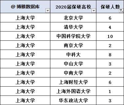 上海9所211大學20182020保研率對比交大2021保研率