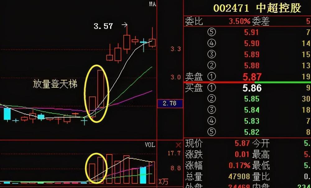 之後的橫盤狀態,洲際油氣在2016年4月8號開始突然放量拉出一個漲停板