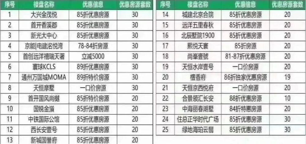楼盘|降了！8.5折楼盘席卷北京新房市场，国庆假期开发商花样“撩客”加速抢收