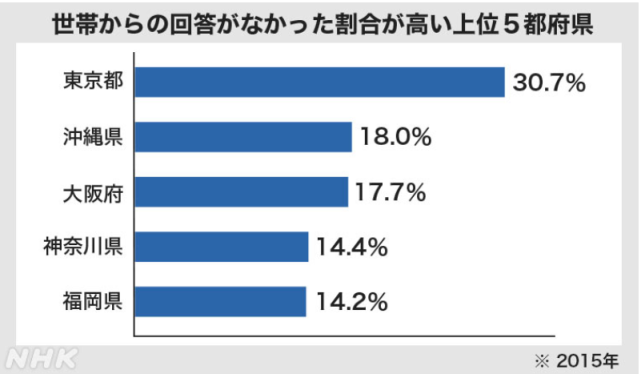 日本迎来五年一次的人口普查 但情况不容乐观 人口普查 日本 社会