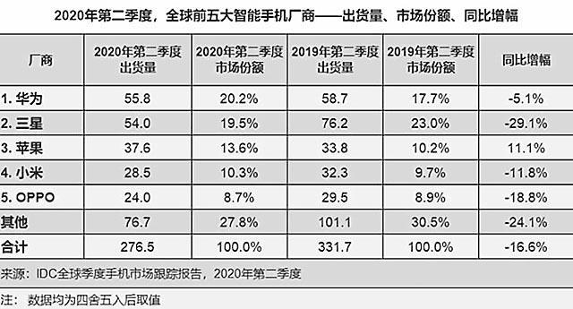 2020年2季度手机出货量排行榜苹果第三华为全球第一
